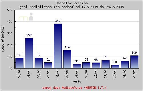 Jaroslav Zvěřina - graf medializace; vývoj počtu příspěvků po měsících za poslední rok | 