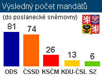 Výsledný počet mandátů, volby do PSP ČR 2006, zdroj: www.aktualne.cz | 