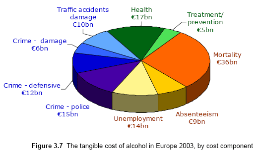 Alkohol v Evropské unii, ilustrační graf | 