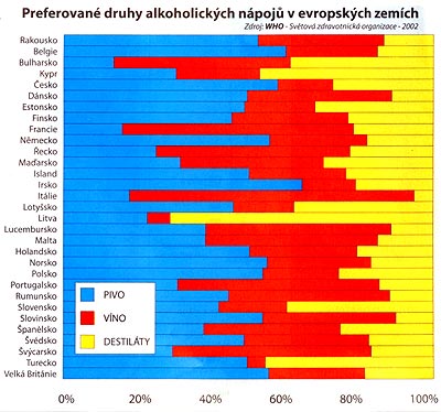 Preferované druhy alkoholických nápojů v evropských zemích, graf WHO - Světová zdravotnická organice 2002 | 