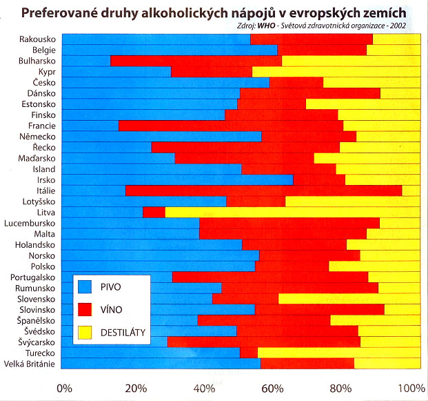Preferované druhy alkoholických nápojů v evropských zemích, graf WHO - Světová zdravotnická organice 2002