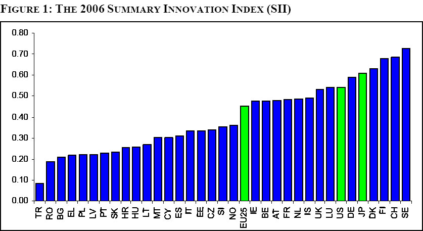 Inovační index jednotlivých zemí i EU za rok 2006